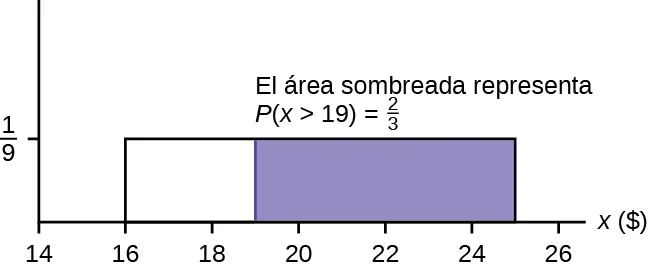 Esto muestra el gráfico de la función f(x) = 1/9, la función de densidad de probabilidad (probability density function, pdf) para una distribución uniforme. Una línea horizontal va desde el punto (16; 1/9) hasta el punto (25; 1,9). Las líneas verticales se extienden desde el eje x hasta el gráfico en x = 16 y x = 25 y crean un rectángulo. En el interior del rectángulo hay una región sombreada desde x = 19 hasta x = 25. El texto señala que el área sombreada representa P(x > 19) = 2/3.