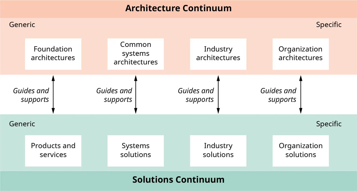 Architecture Continuum, generic to specific: Foundation architecture, Common systems architectures, Industry architectures, Organization architectures). Solutions Continuum, generic to specific: Products and services, Systems solutions, Industry solutions, Organization solutions). Guides and supports with vertical arrows pointing in both directions in between.