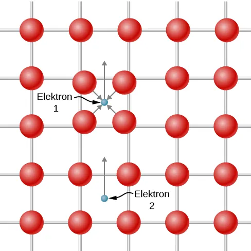 Pokazana jest sieć zawierająca z 25 czerwonych kropek, w pięciu kolumnach i pięciu rzędach. Kropki połączone są w tle liniami tworzącymi regularną kwadratową siatkę. Pomiędzy czterema czerwonymi kropkami znajduje się punkt opisany jako elektron 1. Od każdej otaczającej go kropki skierowana jest ku niemu strzałka, a inna strzałka skierowana jest ku górze. Czerwone kropki otaczające elektron 1 są lekko przemieszczone w stronę tego elektronu. Dwa rzędy poniżej inny punkty nazwany jest elektronem 2 i prowadzi od niego strzałka również skierowana ku górze. (elektron 1 'ciągnie za sobą elektron 2')