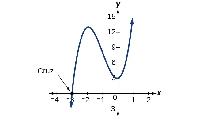 Gráfico de un polinomio con su intersección en x en (-3, 0), marcada como "Cruz".