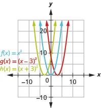 This figure shows 3 upward-opening parabolas on the x y-coordinate plane. One is the graph of f of x equals x squared and has a vertex of (0, 0). Other points on the curve are located at (negative 1, 1) and (1, 1). The graph to the right is shifted 3 units to the right to produce g of x equals the quantity of x minus 3 squared. The graph the left is shifted 3 units to the left to produce h of x equals the quantity of x plus 3 squared.