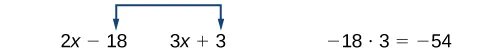 The image displays two algebraic expressions, "2x - 18" and "3x + 3", written side-by-side. A blue arrow is drawn above them, originating near "-18" and ending near "+3", suggesting a relationship or operation between these parts. To the right of these expressions, a separate calculation is shown: "-18   3 = -54", which is the product of the constant term from the first expression and the constant term from the second expression.