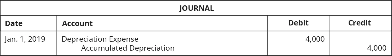 Journal entry dated Jan. 1, 2019 debiting Depreciation Expense for 4,000 and crediting Accumulated Depreciation for 4,000.