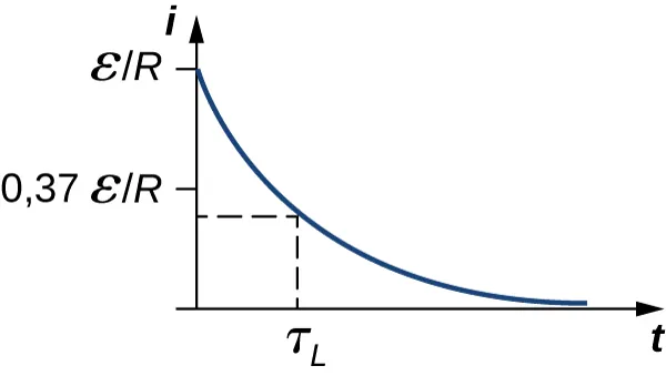 Wykres l w stosunku do t. Wartość l na t równym zero do 0 wynosi epsilon I R. I spada w czasie wzdłuż krzywej osiągającej 0. Na t równym tau ze znakiem L, wartość l wynosi 0,37 epsilon I R. 