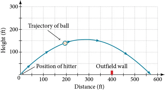 Plotted trajectory of a hit ball, showing the position of the batter at the origin, the ball's path in the shape of a wide downward facing parabola, and the outfield wall as a vertical line segment rising to 10 ft under the ball's path.