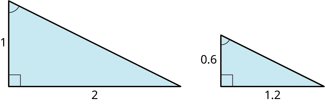 Two right triangles. In the first triangle, the legs measure 1 and 2. In the second triangle, the legs measure 0.6 and 1.2. The top angles in both triangles are congruent.