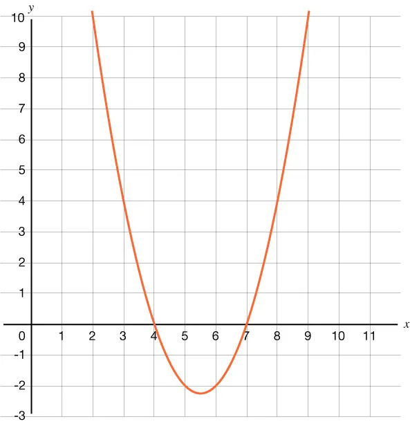 Graph of a parabola that opens up and passes through the points (4, 0) and (7, 0).