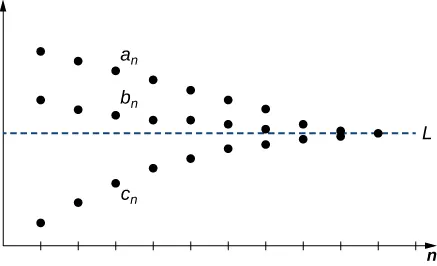 Un gráfico en el cuadrante 1 con la línea y = L y el eje x marcado como eje n. Los puntos se trazan por encima y por debajo de la línea, convergiendo a L a medida que n va al infinito. Los puntos a_n, b_n y c_n se representan con el mismo valor n. A_n y b_n están por encima de y = L, y c_n está por debajo.