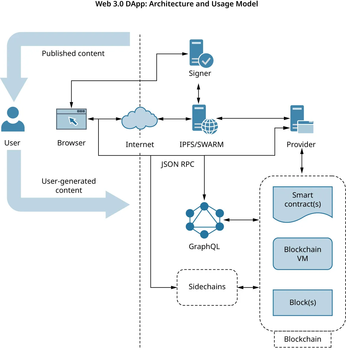 Web 3.0 DApp architecture and usage model: User interaction. Internet, browser, signer. Internet, IPFS SWARM, Signer. JSON RPC, Provider, IPFS/SWARM. JSON RPC, GraphQL, blockchain. Sidechains, blockchain (smart contract(s), blockchain VM, block(s)).