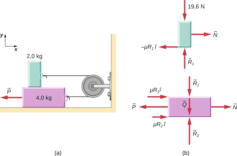 Rysunek (a) prezentuje ciężarek o masie 4.0 kg leżący na poziomej powierzchni oraz leżący na nim kolejny ciężarek o masie 2.0 kg. Bloczek jest przyłączony poziomo do ściany po prawej stronie. Ciężarki są połączone za pomocą struny przerzuconej przez bloczek tak, że struna ma kierunek poziomy. Siła P ciągnie dolny ciężarek w lewo. Układ współrzędnych przedstawiony na rysunku dobrany jest tak, że oś x skierowana jest poziomo w prawo, a oś y pionowo w górę. Na Rysunku (b) przedstawiono rozkład sił działających na ciężarki. Na górny ciężarek działają siły mu razy R sub 1 w lewo, siła N skierowana w prawo, siła 19.6 N pionowo w dół oraz siła R sub 1 w górę. Na dolny ciężarek działa siła mu razy R sub 1 w prawo, mu razy R sub 2 w prawo, siła P w lewo, siła N w prawo, siła R sub 1 pionowo w dół, ciężar Q w dół i wektor R sub 2 w górę.