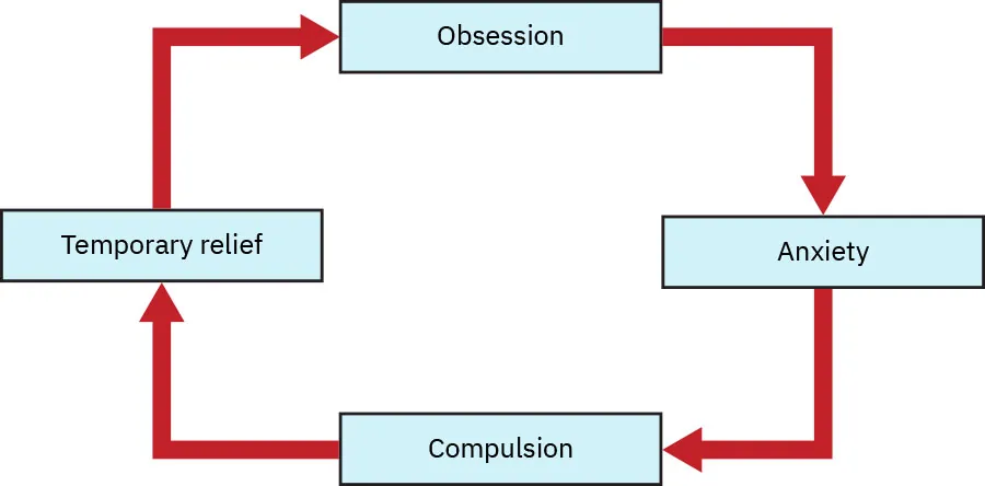 Diagram showing OCD cycle: Obsession, Anxiety, Compulsion, Temporary relief