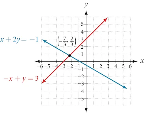 This graph displays a system of two linear equations plotted on a coordinate plane. The blue line represents the equation x + 2y = -1, while the red line represents the equation -x + y = 3. The point where these two lines intersect, indicated by a black dot, is the solution to the system of equations and is labeled as (-7/3, 2/3). The x-axis ranges from -6 to 6, and the y-axis ranges from -5 to 5, with a grid background to aid in reading the coordinates.