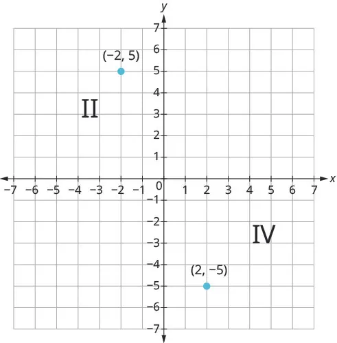 A Cartesian coordinate system shows points (-2, 5) in Quadrant II and (2, -5) in Quadrant IV. The axes range from -7 to 7, with grid lines every unit.