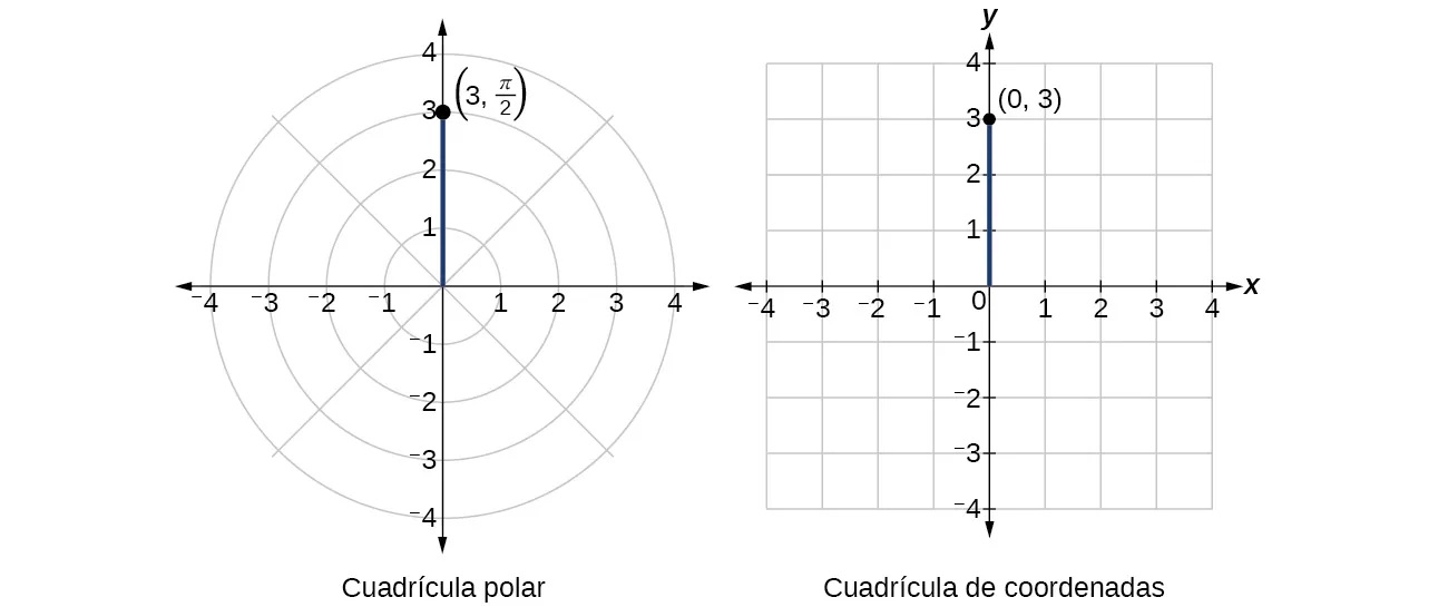 Ilustración de (3, pi/2) en coordenadas polares y (0,3) en coordenadas rectangular es: ¡son el mismo punto!