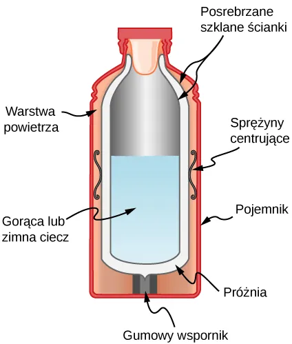 Rysunek przedstawia przekrój termosu. Szklane ściany pojemnika wewnętrznego pokryte są srebrem. Pojemnik utrzymuje się w zawieszeniu dzięki sznurkom i gumie. Położony jest w powietrzu i w próżni między dwoma zbiornikami. Pojemnik wewnętrzny wypełniony jest płynem zimnym bądź gorącym. 