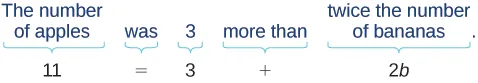 An illustration demonstrating how to translate the word problem 'The number of apples was 3 more than twice the number of bananas' into the algebraic equation '11 = 3 + 2b'.