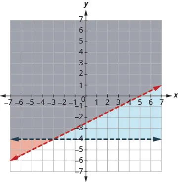 A coordinate plane displays two dashed lines intersecting. A red dashed line slopes upwards, and a black dashed horizontal line is at y=-4. Three distinct regions are shaded: orange, blue, and gray, indicating different solution sets.