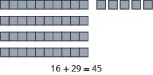 An image illustrating the addition 16 + 29 = 45 using base-ten blocks. Four rows of ten blocks represent 40, and five individual blocks represent 5, totaling 45. The sum is written below the blocks.