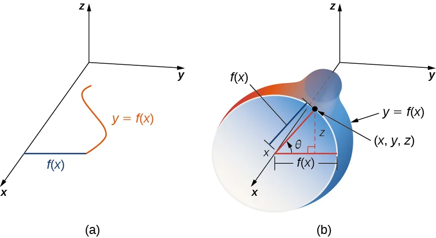 Dos diagramas, a y b, muestran la superficie de revolución. El primero muestra tres dimensiones. En el plano (x,y) se dibuja una curva denominada y = f(x) en el cuadrante 1. Se dibuja una línea desde el punto final de la curva hasta el eje x, y se marca como f(x). El segundo muestra la misma vista tridimensional. Sin embargo, la curva del primer diagrama se ha girado para crear una forma tridimensional en torno al eje x. El límite sigue marcado como y = f(x), como lo estaba en la curva del primer plano. La abertura de la forma tridimensional es circular con el radio f(x), al igual que estaba marcada la línea que va de la curva al eje x en el plano del primer diagrama. Un punto en el límite de la abertura está marcado como (x,y,z), la distancia desde el eje x a este punto se dibuja y está marcada como f(x), y la altura se dibuja y está marcada como z. La altura es perpendicular al plano x,y y, como tal, la línea f(x) original trazada desde el primer diagrama. El ángulo entre esta línea y la línea del eje x a (x,y,z) está marcada como theta.