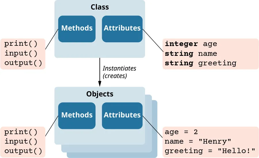 Diagram of Object Oriented Programming showing Class, Objects (Attributes and Methods) and Procedural Programming Equivalent (showing Variables and Procedures).