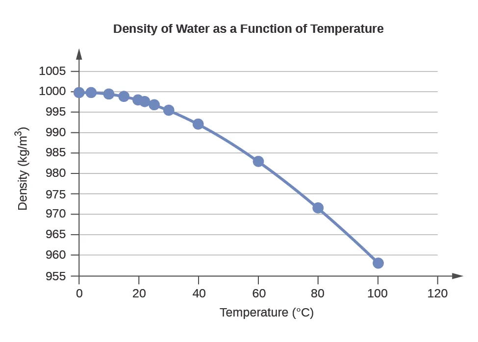 A line graph is titled “Density of Water as a Function of Temperature.” The x-axis is titled “Temperature, degrees Celsius,” and the y-axis is titled “Density, Kilograms per cubic meter.” A line connects plot points at the coordinates 0 and 999.8395, 4 and 999.9720, 10 and 999.7026, 15 and 999.1026, 20 and 998.2071, 22 and 997.7735, 25 and 997.0479, 30 and 995.6502, 40 and 992.2, 60 and 983.2, 80 and 971.8, and 100 and 958.4. 