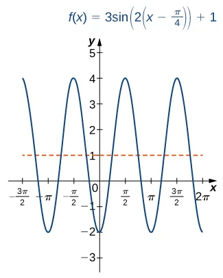 An image of a graph. The x axis runs from -((3 pi)/2) to 2 pi and the y axis runs from -3 to 5. The graph is of the function “f(x) = 3sin(2(x-(pi/4))) + 1”, which is a curved wave function. The function starts decreasing from the point (-((3 pi)/2), 4) until it hits the point (-pi, -2). At this point, the function begins increasing until it hits the point (-(pi/2), 4). After this point, the function begins decreasing until it hits the point (0, -2). After this point, the function increases until it hits the point ((pi/2), 4). After this point, the function decreases until it hits the point (pi, -2). After this point, the function increases until it hits the point (((3 pi)/2), 4). After this point, the function decreases again.