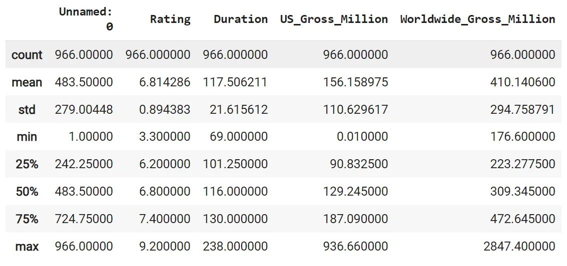 A Python output table displaying descriptive statistics for movie data, including count, mean, standard deviation, minimum, 25th percentile, median, 75th percentile, and maximum values for rating, duration, US gross, and worldwide gross in millions.