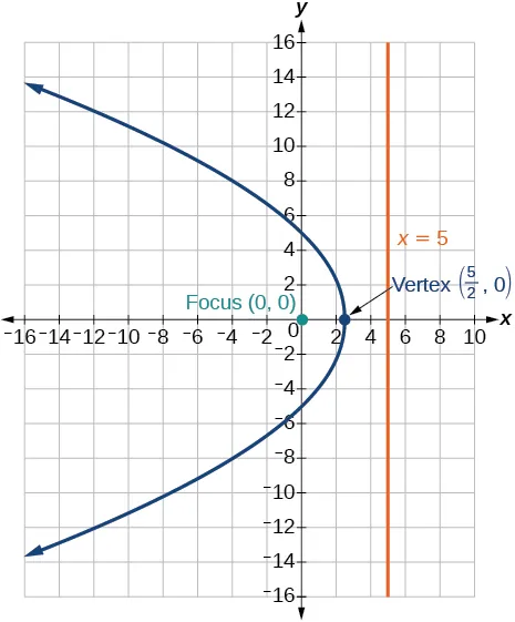 A graph of a parabola is shown on a coordinate plane. The x-axis extends from -16 to 10, and the y-axis extends from -16 to 16. The parabola opens to the left, passing through the origin of the y-axis at approximately y=4.47 and y=-4.47, and through the x-axis at 5/2 (which is 2.5). The focus of the parabola is a green dot located at the origin (0,0) and labeled "Focus (0, 0)". The vertex of the parabola is a blue dot located at (5/2, 0) and labeled "Vertex (5/2, 0)". The directrix of the parabola is a vertical orange line at x=5, labeled "x = 5".