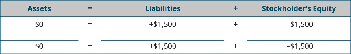 Heading: Assets equal Liabilities plus Stockholders’ Equity. Below the heading: $0 under Assets; plus $1,500 under Liabilities; minus $1,500 under Stockholders’ Equity. Horizontal lines under Assets, Liabilities, and Stockholders’ Equity. Totals: $0 under Assets; plus $1,500 under Liabilities; minus $1,500 under Stockholders’ Equity.