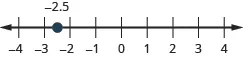 There is a number line shown with integers from negative 4 to 4. There is a red dot between negative 3 and negative 2 labeled negative 2.5.