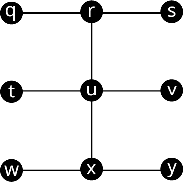A graph has 9 vertices arranged in 3 rows and 3 columns. The vertices are as follows. Row 1: q, r, s. Row 2: t, u, v. Row 3; w, x, y. The edges are as follows: q r, r s, r u, t u, u v, u x, w x, and x y.
