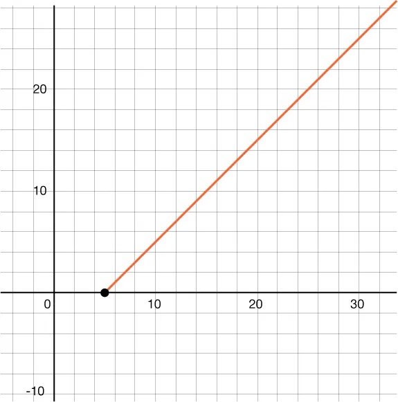 Graph of a line for all x greater than or equal to 5, with point shown at (5, 0), and passing through the points (10, 5), and (15, 10).