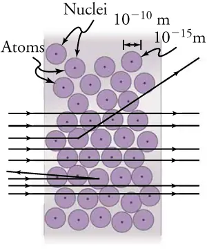 The figure shows several circular atoms in a gold foil in Rutherford’s experiment. Each atom contains a tiny dot, known as the nucleus. The radius of an atom is 10−10  m whereas the radius of a nucleus is 10−15 m.