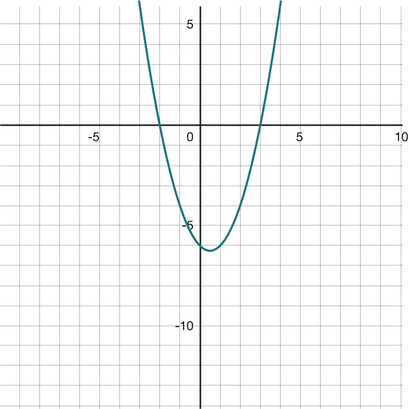A parabola on a coordinate grid. The x-axis scale is 1 and extends from negative 10 to 10. The y-axis scale is 1 and extends from negative 14 to 6.