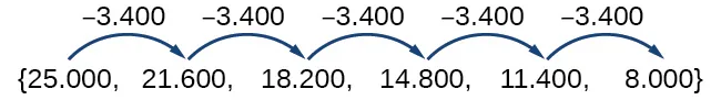 Una secuencia, {25.000, 21.600, 18.200, 14.800, 8.000}, que muestra que los términos difieren solo en –3.400.