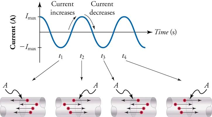 A graph showing alternating current in which the current increases and decreases at regular intervals, and the direction of the current changing from one direction to another (arrows pointing left or right)