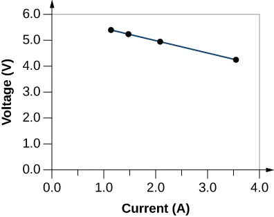 Plot of current in amperes on the x-axis versus voltage in volts on the y-axis. The plot makes a straight line moving downward to the right from (1.13, 5.43) through (1.46, 5.27) and (2.07, 4.97) to (3.53, 4.24).