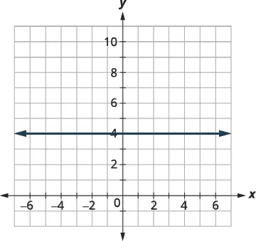 A graph displays a horizontal line at y=4, extending across the x-axis, on a Cartesian coordinate plane with labeled axes from -7 to 7 for x, and -1 to 11 for y, marked with grid lines.