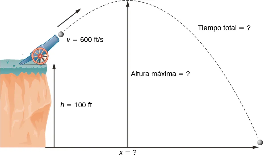 Esta figura tiene un cañón al borde de un acantilado apuntando hacia arriba. Hay una bala que sale del cañón. La trayectoria de la bala es una parábola invertida representada con una línea discontinua. La altura máxima está marcada con "?". La altura del acantilado es de 100 pies.