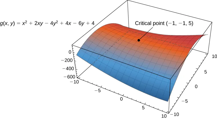 The function g(x, y) = x2 + 2xy – 4y2 + 4x – 6y + 4 is shown with critical point (–1, –1, 5). The critical point is located where the derivative in the x and y directions are both zero.