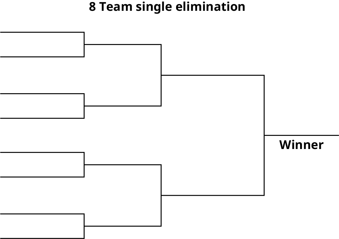 A diagram represents 8 team single elimination. The diagram shows three stages. In the first stage, four sets are present. Each set has two teams competing. The four winners are moved to the next stage. In the second stage, two sets are present. Each set has two teams competing. The two winners are moved to the next stage. In the third stage, two teams are competing. Finally, the winner is announced.