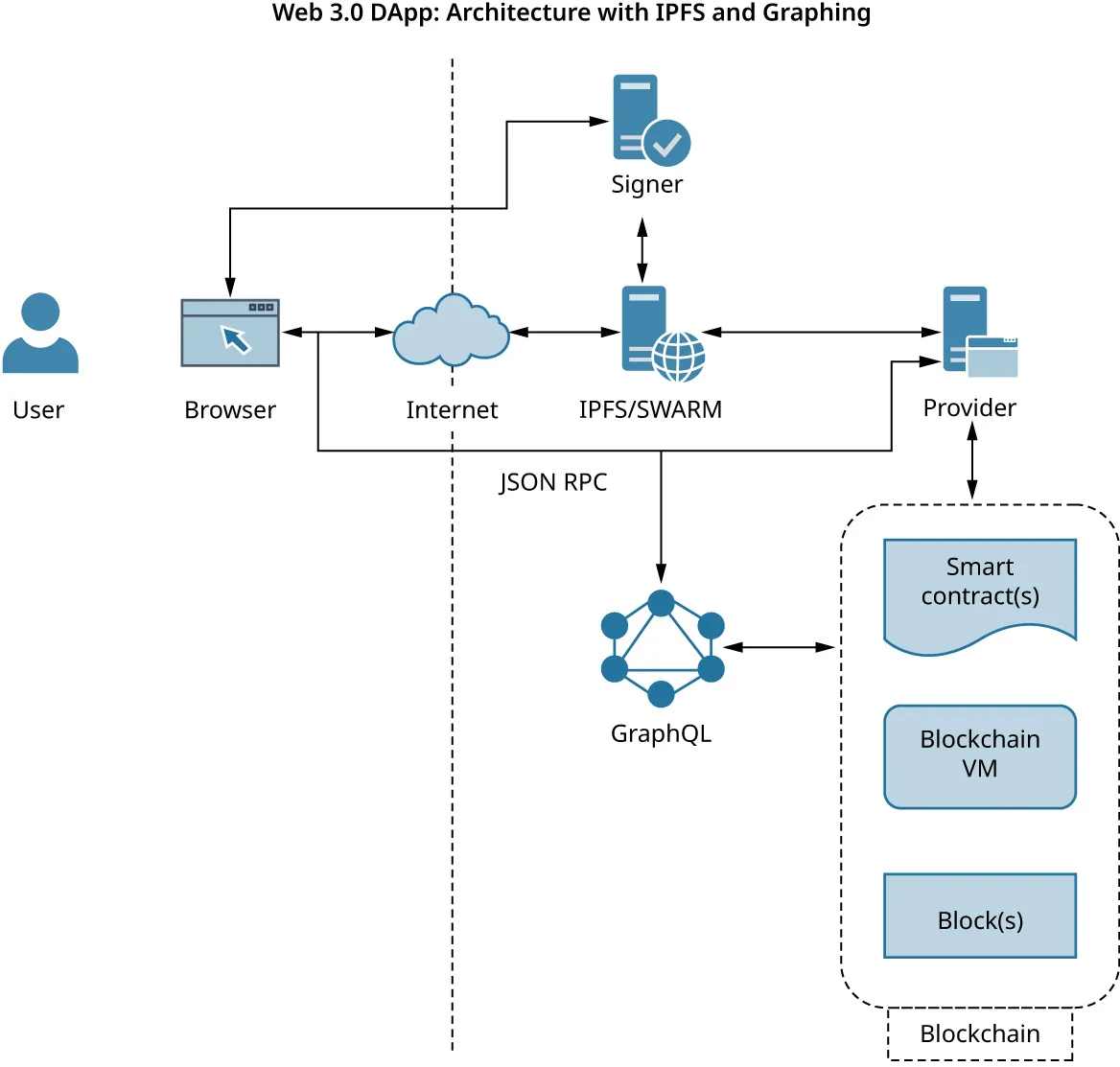Web 3.0 DApp architecture with IPFS and graphing: User, Internet, browser, signer. Internet, IPFS SWARM, Signer. JSON RPC: Provider, IPFS/SWARM; GraphQL, blockchain (smart contract(s), blockchain VM, block(s)).