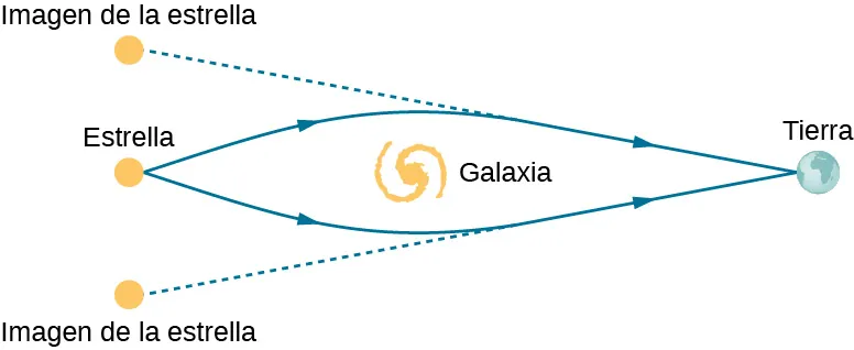 La figura muestra una estrella a la izquierda y la tierra a la derecha. Hay una galaxia en el centro. Dos rayos se originan en la estrella y se doblan alrededor de la galaxia para llegar a la Tierra. Las extensiones traseras de los rayos doblados conectan con dos objetos marcados como imagen de la estrella, uno en la parte superior y otro en la inferior de la misma.