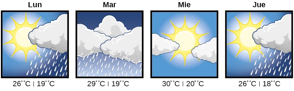 Previsión del tiempo de lunes a jueves.