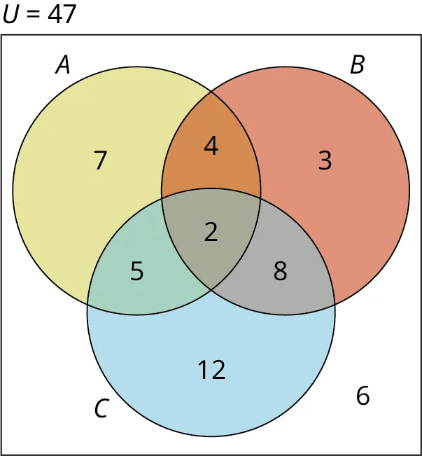 A three-set Venn diagram of A, B, and C overlapping one another is given. Set A shows 7, set B shows 3 and set C shows 12. Overlapping of sets A and B shows 4, overlapping of sets B and C shows 8, and overlapping of A and C plus shows 5. Overlapping of A, B, and C shows 2. Outside the intersection of Venn diagrams, 6 is marked. The union of the Venn diagram is 47.