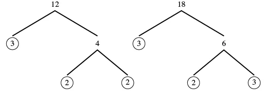 Two factor trees illustrate prime factorization. One tree shows 12 factoring into 3, 2, 2. The other shows 18 factoring into 3, 2, 3. The circled numbers are prime factors.
