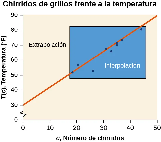 Diagrama de dispersión, que muestra la línea de mejor ajuste y dónde se produce la interpolación y la extrapolación. Se titula "Chirridos de grillos frente a la temperatura del aire". El eje x es 'c, Número de chirridos' y el eje y es 'T(c), Temperatura (F)'.