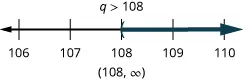 The solution is q is greater than 108. The solution on a number line has a left parentheses at 108 with shading to the right. The solution in interval notation is 108 to infinity within parentheses.