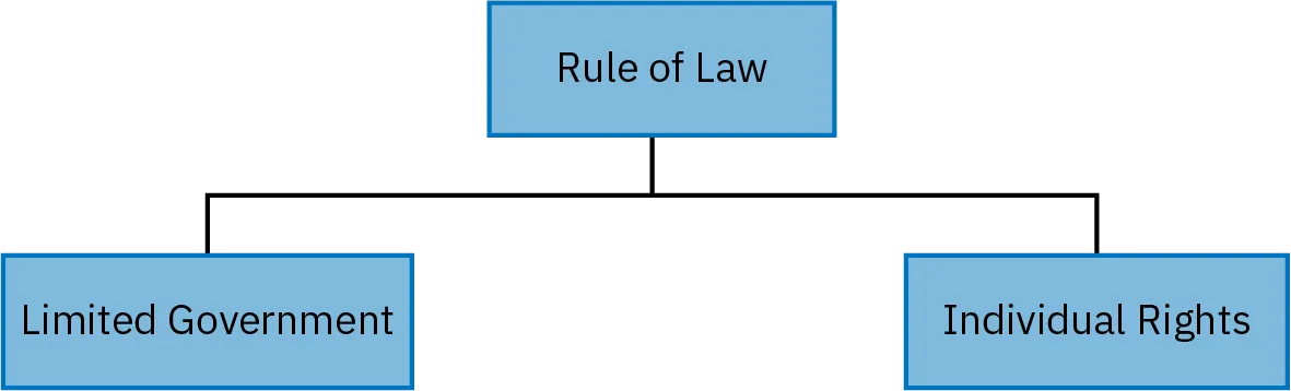 A flowchart illustrates that the “Rule of Law” has to maintain a balance between Limited Government authority and Individual Rights.