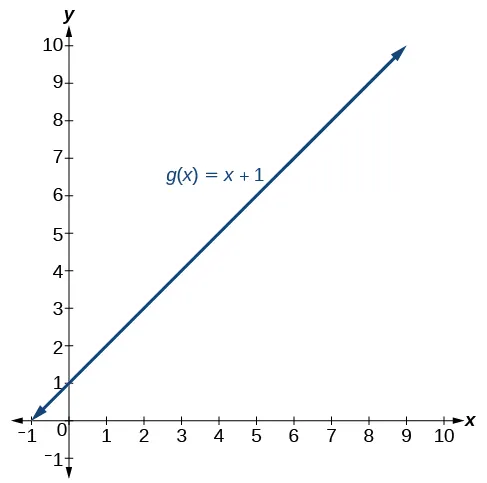 Gráfico de una función creciente donde g(x) = x + 1